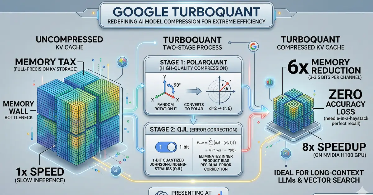 Google TurboQuant Redefines AI Model Compression Tech