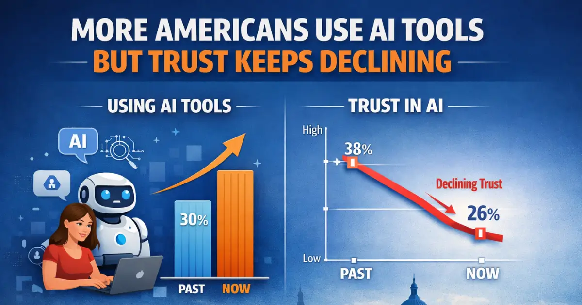 More Americans Use AI Tools But Trust Keeps Declining