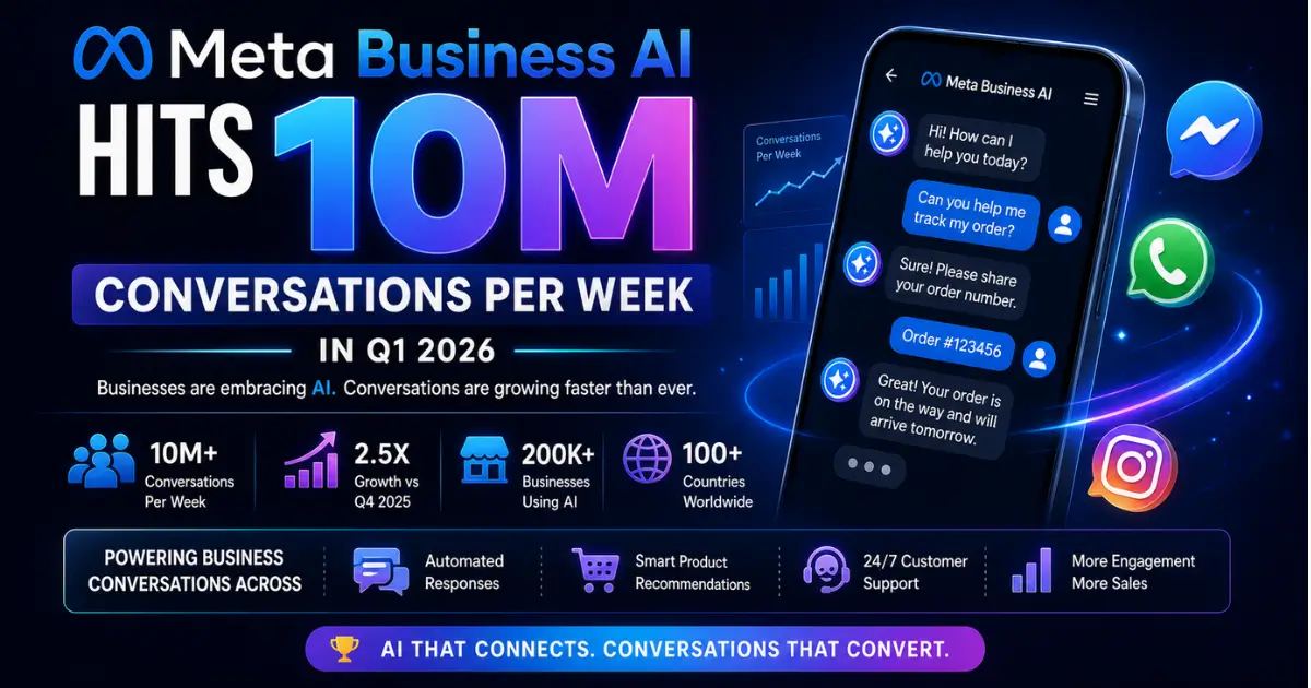 Meta Business AI Hits 10M Conversations Per Week in Q1