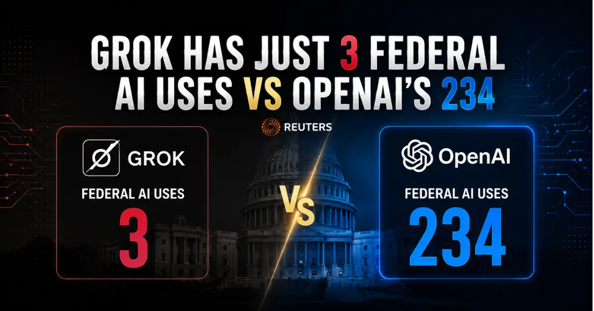 Grok Has Just 3 Federal AI Uses vs OpenAI's 234: Reuters